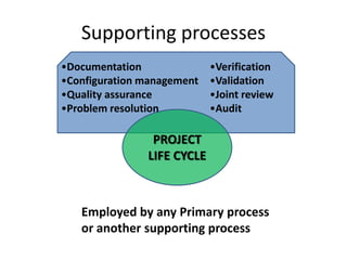 Supporting processes
•Documentation              •Verification
•Configuration management   •Validation
•Quality assurance          •Joint review
•Problem resolution         •Audit

                PROJECT
               LIFE CYCLE



   Employed by any Primary process
   or another supporting process
 