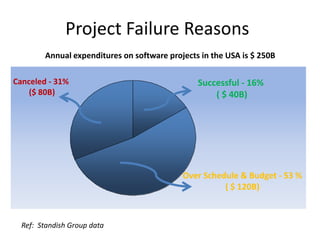 Project Failure Reasons
        Annual expenditures on software projects in the USA is $ 250B

Canceled - 31%                                  Successful - 16%
    ($ 80B)                                         ( $ 40B)




                                            Over Schedule & Budget - 53 %
                                                      ( $ 120B)



  Ref: Standish Group data
 