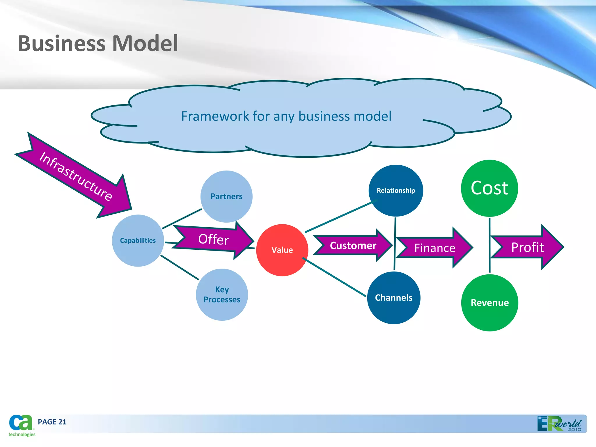 Business Model

                          Framework for any business model




                              Partners
                                                            Relationship         Cost

           Capabilities
                                         Value   Customer              Finance             Profit

                                Key
                             Processes                  Channels
                                                                                 Revenue




 PAGE 21
 
