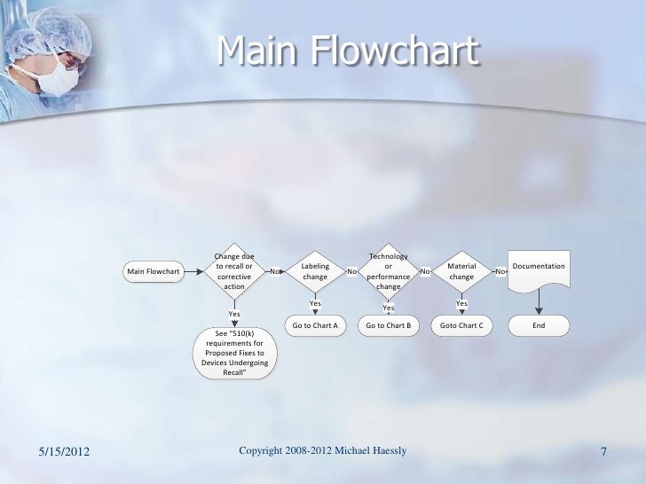 k 510 for proposed fixes requirements For To When An To A Deciding Submit 510(K) Change A