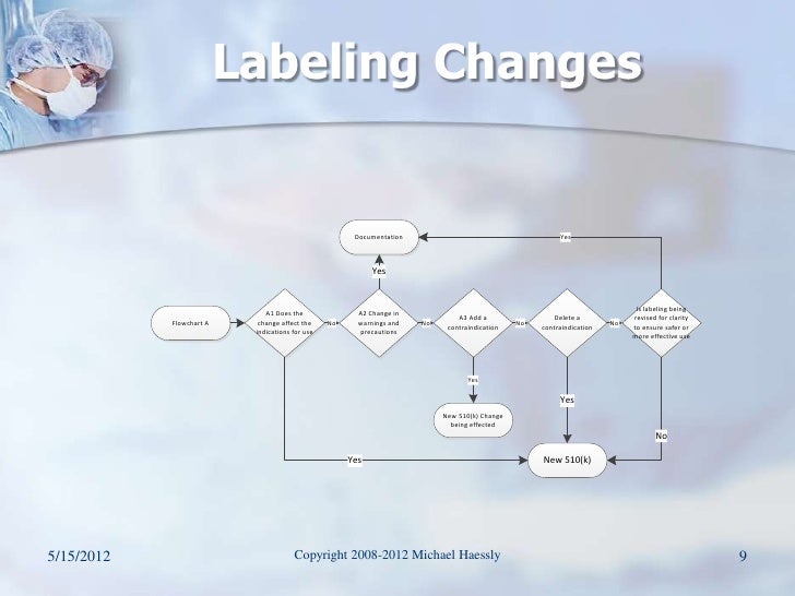 requirements 510 for k fixes proposed An For A A Change When 510(K) Deciding To To Submit