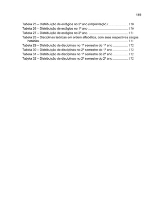 149

Tabela 25 – Distribuição de estágios no 2º ano (Implantação) .......................... 170
Tabela 26 – Distribuição de estágios no 1º ano ................................................... 170
Tabela 27 – Distribuição de estágios no 2º ano .................................................. 171
Tabela 28 – Disciplinas teóricas em ordem alfabética, com suas respectivas cargas
   horárias ................................................................................................................. 171
Tabela 29 – Distribuição de disciplinas no 1º semestre do 1º ano .................... 172
Tabela 30 – Distribuição de disciplinas no 2º semestre do 1º ano .................... 172
Tabela 31 – Distribuição de disciplinas no 1º semestre do 2º ano .................... 172
Tabela 32 – Distribuição de disciplinas no 2º semestre do 2º ano .................... 172
 