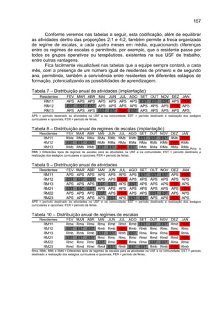 157

       Conforme veremos nas tabelas a seguir, esta codificação, além de equilibrar
as atividades dentro das proporções 2:1 e 4:2, também permite a troca organizada
de regime de escalas, a cada quatro meses em média, equacionando diferenças
entre os regimes de escalas e permitindo, por exemplo, que o residente passe por
todos os grupos operativos ou terapêuticos, existentes na sua USF de trabalho,
entre outras vantagens.
       Fica facilmente visualizável nas tabelas que a equipe sempre contará, a cada
mês, com a presença de um número igual de residentes de primeiro e de segundo
ano, permitindo, também a convivência entre residentes em diferentes estágios de
formação, potencializando as possibilidades de aprendizagem.

Tabela 7 – Distribuição anual de atividades (implantação)
     Residentes         FEV    MAR    ABR     MAI    JUN    JUL    AGO     SET    OUT    NOV    DEZ     JAN
       RM11             APS    APS    APS     APS    APS    APS    APS     EST    EST    EST    APS     FER
       RM12             EST    EST    EST     APS    APS    APS    APS     APS    APS    APS    FER     APS
       RM13             APS    APS    APS     EST    EST    FER    EST     APS    APS    APS    APS     APS
APS = período destinado às atividades na USF e na comunidade; EST = período destinado à realização dos estágios
curriculares e opcionais; FER = período de férias.


Tabela 8 – Distribuição anual de regimes de escalas (implantação)
     Residentes        FEV    MAR     ABR MAI JUN JUL              AGO    SET    OUT    NOV     DEZ    JAN
       RM11            RMa    RMa     RMa RMa RMb RMb              RMb    EST    EST    EST     RMb    FER
       RM12            EST    EST     EST RMb RMa RMa              RMa    RMa    RMb    RMb     FER    RMb
       RM13            RMb    RMb     RMb EST EST FER              EST    RMb    RMa    RMa     RMa    RMa Rma e
RMb = Diferentes tipos de regimes de escalas para as atividades na USF e na comunidade; EST = período destinado a
realização dos estágios curriculares e opcionais; FER = período de férias.


Tabela 9 – Distribuição anual de atividades
     Residentes        FEV    MAR     ABR    MAI    JUN     JUL    AGO    SET    OUT     NOV    DEZ    JAN
       RM11            APS    APS     APS    APS    APS     APS    APS    EST    EST     EST    APS    FER
       RM12            EST    EST     EST    APS    APS     FER    APS    APS    APS     APS    APS    APS
       RM13            APS    APS     APS    EST    EST     APS    EST    APS    APS     APS    FER    APS
       RM21            EST    EST     EST    APS    APS     APS    APS    APS    APS     APS    APS    FER
       RM22            APS    APS     APS    EST    APS     FER    APS    APS    EST     EST    APS    APS
       RM23            APS    APS     APS    APS    EST     APS    EST    EST    APS     APS    FER    APS
APS = período destinado às atividades na USF e na comunidade; EST = período destinado a realização dos estágios
curriculares e opcionais; FER = período de férias.


Tabela 10 – Distribuição anual de regimes de escalas
     Residentes        FEV    MAR     ABR    MAI    JUN    JUL     AGO    SET    OUT    NOV     DEZ    JAN
       RM11            Rma    Rma     Rma    Rma    Rmd    Rmd     Rmd    EST    EST    EST     Rmd    FER
       RM12            EST    EST     EST    Rmb    Rmb    FER     Rmb    Rmb    Rmc    Rmc     Rmc    Rmc
       RM13            Rmb    Rmb     Rmb    EST    EST    Rmb     EST    Rma    Rma    Rma     FER    Rma
       RM21            EST    EST     EST    Rmc    Rmc    Rmc     Rmc    Rmd    Rmd    Rmd     Rmd    FER
       RM22            Rmc    Rmc     Rmc    EST    Rmc    FER     Rma    Rma    EST    EST     Rma    Rma
       RM23            Rmd    Rmd     Rmd    Rmd    EST    Rmb     EST    EST    Rmb    Rmb     FER    Rmb
Rma, RMb, RMc e RMd = Diferentes tipos de regimes de escalas para as atividades na USF e na comunidade; EST = período
destinado a realização dos estágios curriculares e opcionais; FER = período de férias.
 