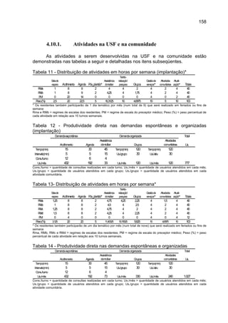 158



             4.10.1.                      Atividades na USF e na comunidade

     As atividades a serem desenvolvidas na USF e na comunidade estão
demonstradas nas tabelas a seguir e detalhadas nos itens subseqüentes.

Tabela 11 - Distribuição de atividades em horas por semana (implantação)*
                                                                                   Territo-
                   S de
                    ala                                         Assistência      rialização/            Gestãode      Atividades A   tuali-
                   espera    Acolhimento   Agenda Pós_plantão** dom  iciliar      pesquisa     Grupos   serviços**   com unitárias zação**    Totais
    Ra
     M               1            8          9              2            4           4            2         4             2          4          40
    Rb
     M               1            8          9              2          4,25          4          1,75        4             2          4          40
    PM               0           20          14             0           0            0            0         4             0          2          40
  P (%
   eso )            2,5          20         22,5            5        10,3125        10         4,6875      10             5          10        100
* Os residentes também participarão de 1 dia temático por mês (num total de 9) que será realizado em feriados ou fins de
semana
Rma e RMb = regimes de escalas dos residentes; PM = regime de escala do preceptor médico; Peso (%) = peso percentual de
cada atividade em relação aos 10 turnos semanais.


Tabela 12 - Produtividade direta nas demandas espontâneas e organizadas
(implantação)
                     D anda expontânea
                      em                                                          D anda organizada
                                                                                   em                                                         Total
                                                                Assistência                                               Atividades
                            Acolhimento            Agenda        dom iciliar                   Grupos                    com unitárias        Us.
  Tem in)
       po(m                    15                    30             45         Tem in)
                                                                                   po(m         120      Tem in)
                                                                                                            po(m               120
 Intervalo(m in)                5                     5             15          Us./grupo       30        Us./ativ.             30
  C ons./turno                 12                     6              4
    U ês
      s./m                     432                  192             33          U ês
                                                                                 s./m           120        U ês
                                                                                                            s./m               120            777
Cons./turno = quantidade de consultas realizadas em cada turno; Us./mês = quantidade de usuários atendidos em cada mês;
Us./grupo = quantidade de usuários atendidos em cada grupo; Us./grupo = quantidade de usuários atendidos em cada
atividade comunitária.


Tabela 13- Distribuição de atividades em horas por semana*
                                                                                   Territo-
                   S de
                    ala                                         Assistência      rialização/            Gestãode      Atividades A   tuali-
                   espera    Acolhimento   Agenda Pós_plantão** dom  iciliar      pesquisa     Grupos   serviços**   com unitárias zação**    Totais
    Ra
     M              1,25          8          8              2          4,75        4,25         2,25        4            1,5          4         40
    Rb
     M                1           8          8              2          4,5           4           2,5        4             2           4         40
    Rc
     M              1,25          8          8              2          4,75          4            2         4             2           4         40
    Rd
     M              1,5           8          8              2          4,25          4          2,25        4             2           4         40
    PM                0           4          0              0           0            0            0         4             0           4         12
  P (%
   eso )      3,125              20          20     11,40625510,15625              10          5,625
                                                                                           4,6875    10                                        100
* Os residentes também participarão de um dia temático por mês (num total de nove) que será realizado em feriados ou fins de
semana
Rma, RMb, RMc e RMd = regimes de escalas dos residentes; PM = regime de escala do preceptor médico; Peso (%) = peso
percentual de cada atividade em relação aos 10 turnos semanais.


Tabela 14 - Produtividade direta nas demandas espontâneas e organizadas
                     Demanda expontânea                                           Demanda organizada                                          Total
                                                                Assistência                                               Atividades
                    Acolhimento      Agenda                      dom iciliar                   Grupos                    comunitárias         Us.
   Tempo(min)           15              30        45                           Tempo(min)       120      Tempo(min)            120
 Intervalo(min)          5               5        15                            Us./grupo       30        Us./ativ.             30
   Cons./turno          12               6         4
    Us./m ês           432             192        73                             Us./mês     330       Us./mês      240        1.027
Cons./turno = quantidade de consultas realizadas em cada                       turno; Us./mês = quantidade de usuários atendidos em cada mês;
Us./grupo = quantidade de usuários atendidos em cada                           grupo; Us./grupo = quantidade de usuários atendidos em cada
atividade comunitária.
 