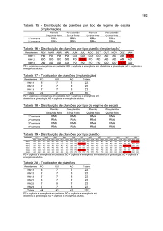 162

Tabela 15 - Distribuição de plantões por tipo de regime de escala
          (implantação)
                                    P la n tã o          P ó s -p la n tã o           P la n tã o             P ó s -p la n tã o
                                S e g u n d a -fe ira    T e rç a -F e ira          Q u a rta -fe ira         Q u in ta -fe ira
     1ª sem ana                       RMb                     RMb                         RMa                      RMa
     3ª sem ana                       RMb                     RMb                         RMa                      RMa


Tabela 16 - Distribuição de plantões por tipo plantão (implantação)
 Residentes            FEV        MAR         ABR       MAI       JUN         JUL        AGO    SET          OUT      NOV          DEZ    JAN
   RM11                PD          PD         PD        PD        GO          GO         GO      GO          AD        AD          AD FER
   RM12                GO          GO         GO        GO        PD          FER        PD      PD          AD        AD          AD  AD
   RM13                AD          AD         AD        AD        PD          PD         PD      PD          GO        GO          FER GO
PD = urgência e emergência em pediatria; GO = urgência e emergência em obstetrícia e ginecologia; AD = urgência e
emergência adultos.


Tabela 17 - Totalizador de plantões (implantação)
 Residentes        PD                       GO                AD               Totais
   RM11                8                     7                7                     22
   RM12                7                     7                8                     22
   RM13                7                     7                8                     22
   Totais          22                       21                23                    66
PD = urgência e emergência em pediatria; GO = urgência e emergência em
obstetrícia e ginecologia; AD = urgência e emergência adultos.


Tabela 18 - Distribuição de plantões por tipo de regime de escala
                                  Plantão                Pós-plantão                  Plantão                 Pós-plantão
                                Segunda-feira            Terça-Feira                 Quarta-feira             Quinta-feira
     1ª semana                        RMb                     RMb                         RMa                      RMa
     2ª semana                        RMc                     RMc                         RMd                      RMd
     3ª semana                        RMb                     RMb                         RMa                      RMa
     4ª semana                        RMc                     RMc                         RMd                      RMd

Tabela 19 - Distribuição de plantões por tipo plantão
Residentes     FEV     MAR     ABR                    MAI    JUN     JUL     AGO                   SET    OUT     NOV     DEZ     JAN
             SEG QUA SEG QUA SEG QUA               SEG QUA SEG QUA SEG QUA SEG QUA              SEG QUA SEG QUA SEG QUA SEG QUA SEG QUA
  RM11       PD   PD       PD    PD    PD    PD    PD   PD    GO GO GO GO            GO   GO    GO      AD    AD    AD    AD       AD AD AD     FER   FER
  RM12       GO   GO       GO    GO    GO    GO    GO   GO    PD PD FER FER          PD   PD    PD      PD    AD    AD    AD       AD AD AD     AD    AD
  RM13       AD   AD       AD    AD    AD    AD    AD   AD    AD PD PD PD            PD   PD    PD      GO    GO    GO    GO       GO FER FER   GO    GO
  RM21       PD   PD       PD    PD    PD    PD    PD   PD    GO GO GO GO            GO   GO    GO      AD    AD    AD    AD       AD AD AD     FER   FER
  RM22       GO   GO       GO    GO    GO    GO    GO   GO    PD PD FER FER          PD   PD    PD      PD    AD    AD    AD       AD AD AD     AD    AD
  RM23       AD   AD       AD    AD    AD    AD    AD   AD    PD PD PD PD            PD   PD    PD      PD    GO    GO    GO       GO FER FER   GO    GO
PD = urgência e emergência em pediatria; GO = urgência e emergência em obstetrícia e ginecologia; AD = urgência e
emergência adultos.

Tabela 20 - Totalizador de plantões
 Residentes        PD                       GO                AD               Totais
   RM11                8                     7                7                     22
   RM12                7                     7                8                     22
   RM13                7                     7                8                     22
   RM21                8                     7                7                     22
   RM22                7                     8                7                     22
   RM23                7                     7                8                     22
   Totais          44                       43                45                132
PD = urgência e emergência em pediatria; GO = urgência e emergência em
obstetrícia e ginecologia; AD = urgência e emergência adultos.
 