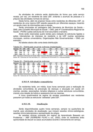 168

       As atividades de vivência serão distribuídas de forma que cada serviço
receba, por vez, um residente de cada USF, evitando o acúmulo de pessoas e o
prejuízo das atividades normais do serviço.
       Desta forma, além de propiciar trocas entre residentes de diferentes USF, os
residentes de uma mesma USF estarão passando por diferentes espaços, trazendo
um aporte maior de informações para a equipe.
       Serão priorizadas as passagens pela Secretaria de Município da Saúde -
SMS, pelo Conselho Municipal de Saúde – CMS, pela 4ª Coordenadoria Regional de
Saúde - 4ªCRS e pelas estruturas de nível secundário e terciário.
       Ainda serão reservadas quatro tardes para visitação de estruturas ligadas a
ações intersetoriais de interesse do residente e da USF (outras secretarias
municipais, centros universitários, Organizações Não Governamentais – ONG, por
exemplo).
       As tabelas abaixo dão conta desta distribuição:

Tabela 23 – Distribuição anual de vivências (implantação)
Residentes   FEV M  AR   ABR    M AI    JUN      JUL        AGO       SET     O UT     NO V     DEZ     JAN
  RM 11      Geral SMS   SM S   CM S   4ªCRS      NS         NT        IS      IS       IS       IS     FER
  RM 12      Geral IS     IS    SM S    SM S     FER        CMS      4ªCRS     NS       NT       IS      IS
  RM 13      Geral IS     IS     IS      IS      SMS        SMS       CM S   4ªCRS      NS      FER      NT
SMS = Secretaria de Município da Saúde; CMS = Conselho Municipal de Saúde; 4ªCRS = 4ª Coordenadoria Regional de
Saúde; NS = Estruturas de nível secundário; NT = Estruturas de nível terciário; IS = Intersetorialidade.


Tabela 24 – Distribuição anual de vivências
Residentes FEV MAR      ABR       MAI     JUN       JUL        AGO         SET        OUT       NOV      DEZ JAN
  RM11 Geral SMS        SMS       CMS    4ªCRS       NS         NT           IS        IS        IS       IS FER
  RM12 Geral IS          IS       SMS     SMS       FER        CMS        4ªCRS        NS        NT       IS  IS
  RM13 Geral IS          IS        IS      IS       SMS        SMS         CMS       4ªCRS       NS      FER  NT
  RM21 Geral 4ªCRS NS              NT      IS        IS          IS        SMS        SMS       CMS       IS FER
  RM22 Geral IS        4ªCRS       NS      NT       FER          IS          IS        IS       SMS      SMS CMS
  RM23 Geral IS          IS      4ªCRS     NS        NT          IS          IS       CMS       SMS      FER SMS
SMS = Secretaria de Município da Saúde; CMS = Conselho Municipal de Saúde; 4ªCRS = 4ª Coordenadoria Regional de
Saúde; NS = Estruturas de nível secundário; NT = Estruturas de nível terciário; IS = Intersetorialidade.




                4.10.1.9. Atividades comunitárias

       Os residentes terão, em média, duas horas semanais para a realização de
atividades comunitárias de prevenção de doenças e educação em saúde em
creches, escolas, associações, templos religiosos e outras estruturas comunitárias,
criando uma relação de tutoria e assessoria com as mesmas.
       A troca quadrimestral de regime de escalas possibilitará aos residentes
passarem por todas as estruturas “adotadas” pela USF.


                4.10.1.10.             Atualização

      Serão disponibilizadas quatro horas semanais, sempre na quarta-feira de
manhã, para atividades de atualização, que incluem sessões clínico-radiológicas,
sessões clínico-laboratoriais e apresentação de artigos.
      As sessões clínicas ocorrerão em regime de Aprendizado Baseado em
Problemas – ABP (FERREIRA FILHO e col., 2002), onde os residentes terão
oportunidade de discutir os casos acumulados durante o treinamento em serviço.
 