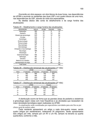 169

       Ocorrerão em dois espaços: em dois blocos de duas horas, nas dependências
da UFSM e reunindo os residentes das duas USF e em quatro blocos de uma hora,
nas dependências da USF, através da visita dos especialistas.
       As tabelas abaixo dão conta do detalhamento e da carga horária das
atualizações:

Tabela 25 – Detalhamento e carga horária das atualizações
       DESCRIÇÃO             SIGLA   UFSM     EQUIPE       Total
         Radiologia          RD       12        0           12
          Pediatria          PD       12        12          24
  Obsteríciae ginecologia    GO       12        12          24
          Cirurgia           CG       12        0           12
        Cardiologia          CD       0         6           6
      Endocrinologia         ED       0         6           6
      Peneumologia           PN       0         6           6
      Reumatologia           RT       0         6           6
       Dermatologia          DT       0         6           6
 Ortopedia e traumatologia   OT       0         6           6
         Neurologia          NR       12        0           12
        Infectologia         IF       12        0           12
     Gastroenterologia       GE       12        0           12
         Nefrologia          NF       12        0           12
          Geriatria          GT       0         6           6
   Medicina do trabalho      MT       0         6           6
  Apresentação de artigo     AT       0         24          24
        Total Geral                                        192

Tabela 26 – Distribuição bimensal das atualizações (1º mês)
                      UFSM                  Equipe
    Hora      1ª semana  2ª semana   3ª semana 4ª semana
     1ª          RD          NR         PD        MT
     2ª          RD          NR         CD        GO
     3ª          PD          GO         ED        AT
     4ª          PD          GO         PN        AT

Tabela 27 – Distribuição bimensal das atualizações (2º mês)
                      UFSM                  Equipe
   Hora       1ª semana  2ª semana   3ª semana 4ª semana
    1ª           GE          CG        PD         GO
    2ª           GE          CG        GT         RT
    3ª           IF          NF        AT         DT
    4ª           IF          NF        AT         OT

        A distribuição ocorre de forma que as grandes áreas de pediatria e obstetrícia
e ginecologia sejam vistas com mais freqüência e as atividades que necessitem de
maior densidade tecnológica sejam realizadas na UFSM.
        As atualizações serão coordenadas por especialistas convidados para este fim ou por
clínico geral de notório saber.
        Cada residente apresentará um artigo a cada dois-quatro meses, sendo
quatro artigos por residente/ano, totalizando 24 artigos/ano. Serão apresentados
dois artigos por mês, sempre por um R1 e um R2, sempre na terceira ou quarta
quarta-feira, conforme o mês.
 