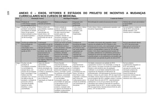 229

           ANEXO C – EIXOS, VETORES E ESTÁGIOS DO PROJETO DE INCENTIVO A MUDANÇAS
           CURRICULARES NOS CURSOS DE MEDICINA.
      Eixos                   Orientação Teórica                                     Abordagem Pedagógica                                                             Cenário de Práticas

      Vetores Produção de                 Pós-graduação e              Mudança pedagógica              Integração ciclo          Diversificação de cenários do processo de ensino           Abertura dos serviços universitários
              conhecimentos segundo       educação permanente                                          básico/ciclo                                                                         as necessidades
              as necessidades do SUS                                                                   profissional                                                                         do SUS
      Estágio Escolas que não tenham      Oferta exclusiva de          Ensino centrado no              Ciclos clinico e básico   Ciclos clinico e básico completamente separados, com       Serviços próprios, isolados da
      1       produção sistemática de     especialidades e ausência    professor, realizado            completamente             disciplinas fragmentadas.                                  rede do SUS, com porta de
              investigação em atenção     de oferta de                 fundamentalmente por meio       separados, com                                                                       entrada separada e com
              básica ou que apenas        especialização em            de aulas expositivas para       disciplinas                                                                          clientela cativa e redundante.
              tenham produção na área     atenção básica e de          grandes grupos de               fragmentadas.
              da atenção hospitalar e     educação permanente aos      estudantes, baseado em
              de alta tecnologia.         profissionais da rede do     disciplinas estanques e com
                                          SUS.                         processos de avaliação
                                                                       baseados em testes e provas.
      Estágio Escolas que tenham uma      Conformação                  Ensino que inclui inovações     Existência de             Atividades extra-murais não integradas a outras            Serviços parcialmente abertos
      2       baixa produção de           intermediaria em que há      pedagógicas em caráter          disciplinas/atividades    carreiras em unidades dos SUS, durante os dois             ao SUS, mas preservando
              investigações               esforços para a oferta de    experimental restritas a        integradoras ao longo     primeiros anos do curso, com a participação exclusiva      algum grau de autonomia na
              relacionadas com a          educação permanente          certas disciplinas, realizado   dos primeiros anos,       ou predominante de professores da área de saúde            definição de seus pacientes.
              atenção básica ou com a     relacionada a nosologia      majoritariamente em             mas sendo mantida a       coletiva, correspondendo a menos de 10% da carga
              gestão do SUS.              prevalente, mas não há       pequenos grupos de até 15       organização por           horária. Ciclo clinico majoritariamente baseado em
                                          questionamentos do           estudantes, adotando            disciplinas e a           atividades ambulatoriais em ambulatório pertencente a
                                          perfil de oferta de          processos de avaliação          separação dos             instituição de ensino que tenha central de marcação de
                                          residência médica,           interativos, mas ainda          conteúdos básicos e       consultas própria, ou em ambulatórios conveniados cuja
                                          mestrados e doutorados,      restritos a menos de 20% da     clínicos.                 administração seja apartada da gestão da rede do SUS.
                                          que seguem a lógica da       carga horária.
                                          especialização.
      Estágio Escolas com alta            Lógica da oferta de          Ensino baseado                  Ensino                    Atividades extramurais em unidades do SUS,                 Serviços próprios
      3       produção de                 oportunidades                majoritariamente em             majoritariamente          equipamentos escolares e da comunidade, ao longo de        completamente integrados ao
              investigações orientadas    educacionais feita em        resolução de problemas, em      integrado, em que é       toda a carreira, com graus crescentes de complexidade.     SUS, sem central de
              as necessidades da          estreita articulação com     grupos pequenos, em que os      eliminada a               Durante os dois primeiros anos de graduação,               marcação de consultas ou de
              atenção básica, sem         os gestores do SUS, são      professores trabalham como      precedência               combinam- se as atividades multiprofissionais, com         internações próprias das
              prejuízo da investigação    revisados os quantitativos   tutores, ocorrendo o ensino     cronológica do ciclo      experiências de integração em laboratórios de              instituições acadêmicas.
              pura e tecnológica, e que   e a qualidade da             em ambientes diversificados     básico, servindo as       problematização, com participação de docentes de áreas     Desenvolvimento de
              tenham uma forte            formação, há um trabalho     - bibliotecas, comunidade,      áreas básicas como        básicas e clinicas em, pelo menos, 20% da carga horária.   mecanismos institucionais de
              interação com o serviços    em estreita articulação      laboratórios de simulação -     retaguarda e referência   Atividades clinicas desenvolvidas de forma mista entre     referencia e de contra-
              de saúde na área de         com os Pólos de              e com atividades                para a busca dos          serviços próprios das IES e unidades comuns e correntes    referencia com a rede do SUS.
              produção e avaliação de     Capacitação em Saúde da      estruturadas a partir das       conhecimentos para a      de atenção básica da rede do SUS - majoritariamente
              protocolos clínicos,        Família.                     necessidades de saúde que       solução de problemas,     ambulatorial, ou em serviços próprios das IES que
              inovações da gestão,                                     se apresentam ao SUS.           sem estruturação em       subordinem suas centrais de marcação de consulta as
              analises de custo-                                       Avaliação formativa e           disciplinas.              necessidades locais do SUS - em que se perfaça menos
              benefício, e outras                                      somativa, avaliando todos                                 40% da carga horária. Internato desenvolvido em, pelo
              assemelhadas                                             os aspectos da formação do                                menos, 25% na rede do SUS.
                                                                       estudante (conhecimentos,
                                                                       atitudes e habilidades).
 
