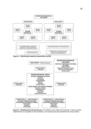 46


                                        SECRETARIA MUNICIPAL
                                             DE SAÚDE


                   EIXO OESTE                                              EIXO LESTE

                       Equipe                                                   Equipe
                       simples                                                  simples

   Equipe                                  Equipe           Equipe                                  Equipe
   simples                                 simples          simples                                 simples
                    EQUIPE                                                   EQUIPE
                   MATRICIAL                                                MATRICIAL


             EQUIPE              EQUIPE                               EQUIPE              EQUIPE
             DUPLA 1             DUPLA 2                              DUPLA 1             DUPLA 2




         UNIVERSIDADE FEDERAL                                 UNIVERSIDADES CONVENIADAS
         HOSPITAL UNIVERSITÁRIO

                                                                 HOSPITAIS E CENTROS DE
                         REDE MUNICPAL                            SAÚDE CONVENIADOS

Figura 4 – Distribuição espacial esquemática da RIS.

                                                                                SECRETARIA MUNICIPAL
                                 EIXO OESTE ~30.000 habitantes                       DE SAÚDE
                                                                            GESTÃO DE SERVIÇOS E SISTEMAS
                                                                                       DE SAÚDE
                                                                                     Administração
                                           Equipe simples                      Medicina Preventiva e Social
                                            ~4.500 hab.                         Ciências da Computação
                                                                                      Campo aberto


                                 EQUIPE MATRICIAL OESTE
                                 ATENÇÃO PRIMÁRIA EM SAÚDE
                                          Farmácia
                                         Fisioterapia
                                       Fonoaudiologia
                                          Medicina
 Equipe simples                            Nutrição                             Equipe simples
  ~4.500 hab.                           Serviço Social                           ~4.500 hab.
                           SAÚDE MENTAL NA ATENÇÃO PRIMÁRIA
                                    Educação artística
                                     Educação Física
                                        Psicologia
                                       Psiquiatria
                                   Terapia Ocupacional



    EQUIPE DUPLA 1 - ~9.000 habitantes                EQUIPE DUPLA 2 - ~9.000 habitantes
      ATENÇÃO PRIMÁRIA EM SAÚDE                         ATENÇÃO PRIMÁRIA EM SAÚDE
    ESTRATÉGIA DE SAÚDE DA FAMÍLIA                    ESTRATÉGIA DE SAÚDE DA FAMÍLIA
             Enfermagem                                        Enfermagem
               Medicina                                          Medicina
             Odontologia                                       Odontologia

Figura 5 – Detalhamento das estruturas. Foi utilizado o eixo oeste como exemplo. Todas as áreas
subentendem um preceptor e dois residentes, com exceção dos dois residentes de campo aberto.
 
