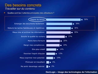 Des besoins concrets
Travailler sur du contenu
Quelles sont les 3 attentes principales des utilisateurs ?
50%

Gagner du temps
38%

Echanger des documents facilement
Réduire les taches fastidieuses et répétitives

36%

Mieux trier et archiver les informations

35%
27%

Enrichir la qualité du contenu
20%

Moins faire d’erreurs

19%

Elargir mes compétences

14%

Etre plus créatif

13%

Favoriser l’esprit d’équipe

10%

Mieux exprimer mon potentiel
M’amuser en travaillant
Me sentir davantage valorisé

4%
2%

DeciLogic – Usage des technologies de l’information

 