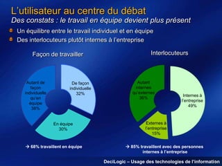L’utilisateur au centre du débat
Des constats : le travail en équipe devient plus présent
Un équilibre entre le travail individuel et en équipe
Des interlocuteurs plutôt internes à l’entreprise

Façon de travailler

Autant de
façon
individuelle
qu’en
équipe
38%

De façon
individuelle
32%

En équipe
30%

 68% travaillent en équipe

Interlocuteurs

Autant
internes
qu’externes
36%

Internes à
l’entreprise
49%

Externes à
l’entreprise
15%
 85% travaillent avec des personnes
internes à l’entreprise
6
DeciLogic – Usage des technologies de l’information

 