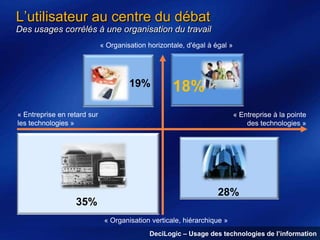 L’utilisateur au centre du débat
Des usages corrélés à une organisation du travail
« Organisation horizontale, d'égal à égal »

19%

18%

« Entreprise en retard sur
les technologies »

35%

« Entreprise à la pointe
des technologies »

28%
« Organisation verticale, hiérarchique »
7
DeciLogic – Usage des technologies de l’information

 