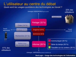 L’utilisateur au centre du débat
Quels sont les usages quotidiens des technologies au travail ?
22% des
utilisateurs

Echanges HORIZONTAUX (peer to peer)

Coopérer (7 %)

Partager (32 %)
Créer (14 %)
Travail
INDIVIDUEL

Analyser (11 %)

S’organiser (19 %)

Travail
COLLECTIF

Synchroniser (16 %)

Rechercher (31 %)
Communiquer (44 %)
Mettre à jour
des données (24 %)

Informer (28 %)

Gérer du temps (30 %)
Travailler sur du contenu (39 %)

41% des
utilisateurs
Echanges VERTICAUX (top-down ou bottom-up)

8
DeciLogic – Usage des technologies de l’information

 
