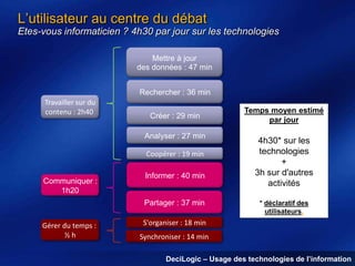 L’utilisateur au centre du débat
Etes-vous informaticien ? 4h30 par jour sur les technologies
Mettre à jour
des données : 47 min
Rechercher : 36 min
Travailler sur du
contenu : 2h40

Créer : 29 min
Analyser : 27 min
Coopérer : 19 min

Communiquer :
1h20

Informer : 40 min

Partager : 37 min
Gérer du temps :
½h

Temps moyen estimé
par jour

4h30* sur les
technologies
+
3h sur d'autres
activités
* déclaratif des
utilisateurs.

S'organiser : 18 min

Synchroniser : 14 min
DeciLogic – Usage des technologies de l’information

 