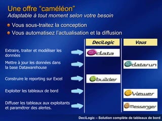 Une offre “caméléon”
Adaptable à tout moment selon votre besoin

Vous sous-traitez la conception
Vous automatisez l’actualisation et la diffusion
DeciLogic

Vous

Extraire, traiter et modéliser les
données
Mettre à jour les données dans
la base Datawarehouse
Construire le reporting sur Excel
Exploiter les tableaux de bord
Diffuser les tableaux aux exploitants
et paramétrer des alertes.
DeciLogic – Solution complète de tableaux de bord

 