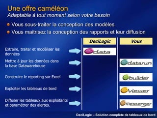 Une offre caméléon
Adaptable à tout moment selon votre besoin

Vous sous-traiter la conception des modèles
Vous maitrisez la conception des rapports et leur diffusion
DeciLogic

Vous

Extraire, traiter et modéliser les
données
Mettre à jour les données dans
la base Datawarehouse
Construire le reporting sur Excel
Exploiter les tableaux de bord
Diffuser les tableaux aux exploitants
et paramétrer des alertes.
DeciLogic – Solution complète de tableaux de bord

 