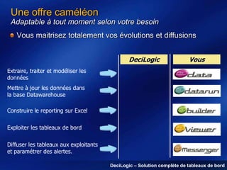 Une offre caméléon
Adaptable à tout moment selon votre besoin

Vous maitrisez totalement vos évolutions et diffusions
DeciLogic

Vous

Extraire, traiter et modéliser les
données
Mettre à jour les données dans
la base Datawarehouse
Construire le reporting sur Excel
Exploiter les tableaux de bord
Diffuser les tableaux aux exploitants
et paramétrer des alertes.
DeciLogic – Solution complète de tableaux de bord

 