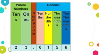 6
Whole
Numbers
Decimal
Ten
s
On
es
D
ec
im
al
P
oi
nt
Ten
ths
Hun
dre
dth
s
Tho
usa
ndth
s
Ten
Tho
usa
ndth
s
2 3 . 0 1 5 6
 