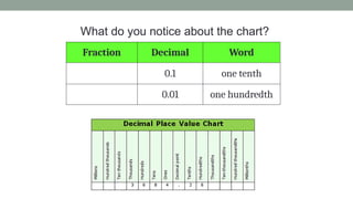 What do you notice about the chart?
Fraction Decimal Word
0.1 one tenth
0.01 one hundredth
 