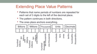  Patterns that name periods of numbers are repeated for
each set of 3 digits to the left of the decimal place.
 The pattern continues in both directions.
 The ones place anchors everything.
Billions Millions Thousands Units Decimals
Extending Place Value Patterns
tenths
hundredths
thousandths
hundred
millions
one
millions
ten
millions
hundred
thousands
ten
thousands
one
thousands
hundreds
tens
ones
ten
billions
hundred
billions
one
billions
 