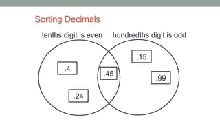 Sorting Decimals
tenths digit is even hundredths digit is odd
.4
.45
.15
.24
.99
 