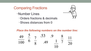 Comparing Fractions
•Number Lines
• Orders fractions & decimals
• Shows distances from 0
Place the following numbers on the number line:
10
1
100
49 53
.
6
5
8
7
7
8
20
11
9
.
49
.
 