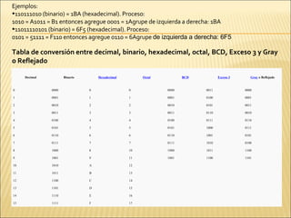 Ejemplos: 110111010 (binario) = 1BA (hexadecimal). Proceso:  1010 = A1011 = B1 entonces agregue 0001 = 1Agrupe de izquierda a derecha: 1BA   11011110101 (binario) = 6F5 (hexadecimal). Proceso:  0101 = 51111 = F110 entonces agregue 0110 = 6Agrupe  de izquierda a derecha: 6F5   Tabla de conversión entre decimal, binario, hexadecimal, octal, BCD, Exceso 3 y Gray o Reflejado Decimal Binario Hexadecimal Octal BCD Exceso 3 Gray  o Reflejado 0 0000 0 0 0000 0011 0000 1 0001 1 1 0001 0100 0001 2 0010 2 2 0010 0101 0011 3 0011 3 3 0011 0110 0010 4 0100 4 4 0100 0111 0110 5 0101 5 5 0101 1000 0111 6 0110 6 6 0110 1001 0101 7 0111 7 7 0111 1010 0100 8 1000 8 10 1000 1011 1100 9 1001 9 11 1001 1100 1101 10 1010 A 12       11 1011 B 13       12 1100 C 14       13 1101 D 15       14 1110 E 16       15 1111 F 17       