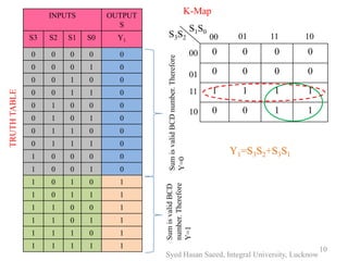 INPUTS OUTPUT
S
S3 S2 S1 S0 Y1
0 0 0 0 0
0 0 0 1 0
0 0 1 0 0
0 0 1 1 0
0 1 0 0 0
0 1 0 1 0
0 1 1 0 0
0 1 1 1 0
1 0 0 0 0
1 0 0 1 0
1 0 1 0 1
1 0 1 1 1
1 1 0 0 1
1 1 0 1 1
1 1 1 0 1
1 1 1 1 1
Syed Hasan Saeed, Integral University, Lucknow
10
SumisvalidBCDnumber.Therefore
Y=0
SumisvalidBCD
number.Therefore
Y=1
TRUTHTABLE
0 0 0 0
0 0 0 0
1 1 1 1
0 0 1 1
K-Map
S3S2
S1S0
00 01 11 10
10
11
01
00
Y1=S3S2+S3S1
 