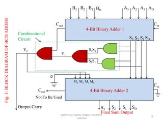 Syed Hasan Saeed, Integral University,
Lucknow
11
0
Output Carry
Cout
Cout
A1 AOA3 A2BO
B1B2B3
SOS1S2S3
SOS1S2S3
Cin
Cin
4-Bit Binary Adder 1
4-Bit Binary Adder 2
S3S1
S3S2
Final Sum Output
Combinational
Circuit
Not To Be Used
Fig.1:BLOCKDIAGRAMOFBCDADDER
Y1
Y2
M3 M2 M1 M0
 