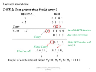 Consider second case
Syed Hasan Saeed, Integral University,
Lucknow
14
CASE 2: Sum greater than 9 with carry 0
DECIMAL BCD
5 0 1 0 1
+ 7 0 1 1 1
Carry 1 1
SUM 12 0 1 1 0 0
0 1 1 0
Syed Hasan Saeed, Integral University,
Lucknow
14
Invalid BCD Number
Carry
Add 6 for correction
1 0 0 1 0
0 0 1 00 0 0 1
Final Carry
1 2
Final result
Valid BCD number with
carry 1
Output of combinational circuit Y2= 0, M3 M2 M1 M0 = 0 1 1 0
 