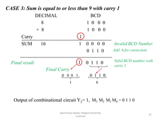 Syed Hasan Saeed, Integral University,
Lucknow
16
Syed Hasan Saeed, Integral University,
Lucknow
16
CASE 3: Sum is equal to or less than 9 with carry 1
DECIMAL BCD
8 1 0 0 0
+ 8 1 0 0 0
Carry 1
SUM 16 1 0 0 0 0
0 1 1 0
Syed Hasan Saeed, Integral University,
Lucknow
16
Invalid BCD Number
Add 6 for correction
0 1 1 0
0 1 1 00 0 0 1
Final Carry
1 6
Final result Valid BCD number with
carry 1
1
Output of combinational circuit Y2= 1, M3 M2 M1 M0 = 0 1 1 0
 