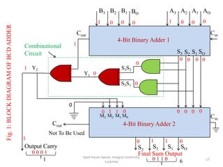 Syed Hasan Saeed, Integral University,
Lucknow
17
0
Output Carry
Cout
Cout
A1 AOA3 A2BO
B1B2B3
SOS1S2S3
SOS1S2S3
Cin
Cin
4-Bit Binary Adder 1
4-Bit Binary Adder 2
S3S1
S3S2
Final Sum Output
Combinational
Circuit
Not To Be Used
Fig.1:BLOCKDIAGRAMOFBCDADDER
Y1
Y2
1 1
1
0 0 0 000
0000
0
0
0
1
1 10 0 00 0 0
1 1 10 0
0 0 0 1
0 1 1 0 61
M3 M2 M1 M0
 