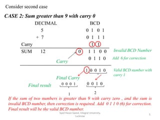 Consider second case
Syed Hasan Saeed, Integral University,
Lucknow
5
CASE 2: Sum greater than 9 with carry 0
DECIMAL BCD
5 0 1 0 1
+ 7 0 1 1 1
Carry 1 1
SUM 12 0 1 1 0 0
0 1 1 0
Syed Hasan Saeed, Integral University,
Lucknow
5
Invalid BCD Number
Carry
Add 6 for correction
1 0 0 1 0
0 0 1 00 0 0 1
Final Carry
1 2
Final result
Valid BCD number with
carry 1
If the sum of two numbers is greater than 9 with carry zero , and the sum is
invalid BCD number, then correction is required. Add 0 1 1 0 (6) for correction.
Final result will be the valid BCD number.
 