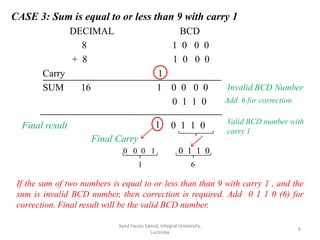 Syed Hasan Saeed, Integral University,
Lucknow
6
Syed Hasan Saeed, Integral University,
Lucknow
6
CASE 3: Sum is equal to or less than 9 with carry 1
DECIMAL BCD
8 1 0 0 0
+ 8 1 0 0 0
Carry 1
SUM 16 1 0 0 0 0
0 1 1 0
Syed Hasan Saeed, Integral University,
Lucknow
6
Invalid BCD Number
Add 6 for correction
0 1 1 0
0 1 1 00 0 0 1
Final Carry
1 6
Final result Valid BCD number with
carry 1
If the sum of two numbers is equal to or less than than 9 with carry 1 , and the
sum is invalid BCD number, then correction is required. Add 0 1 1 0 (6) for
correction. Final result will be the valid BCD number.
1
 