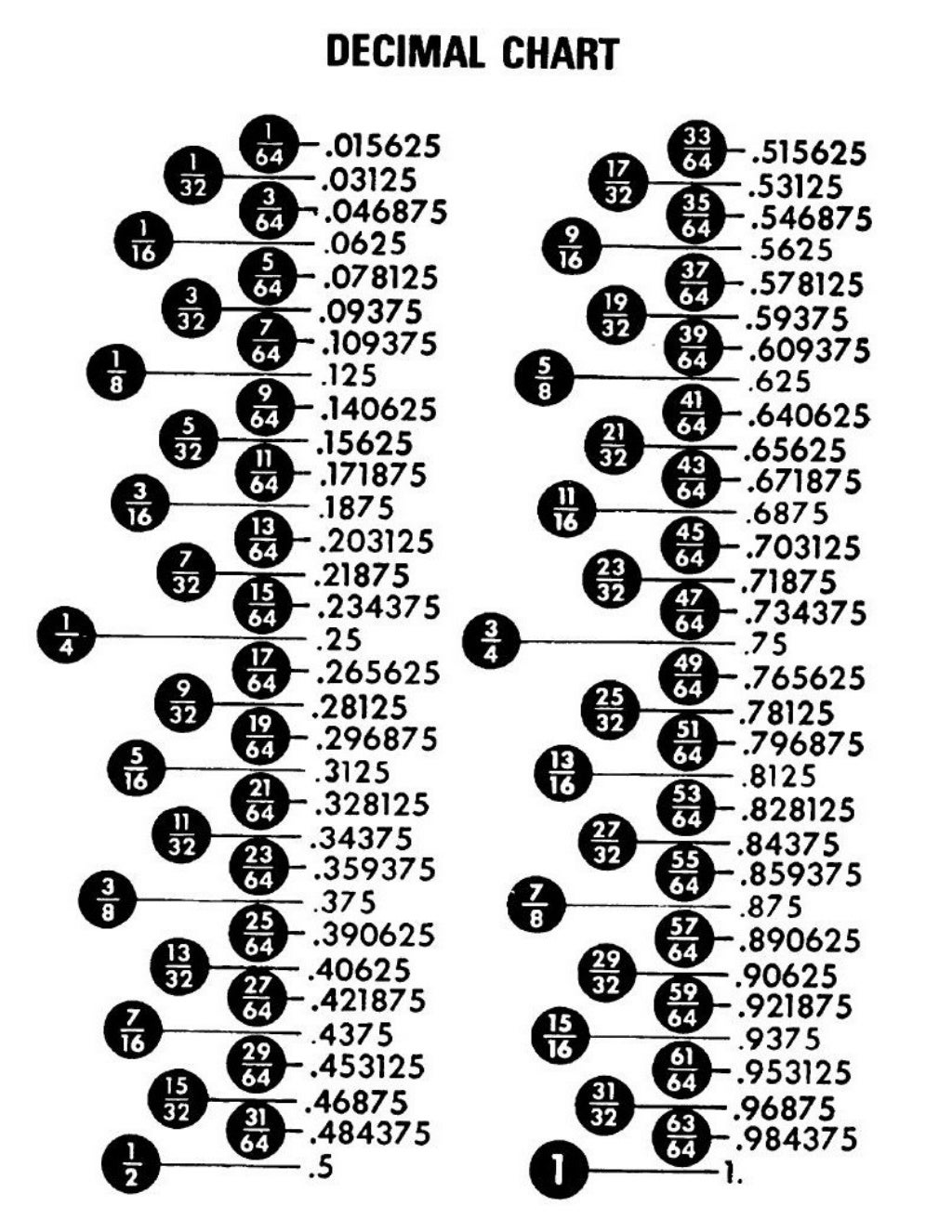 Conversion Chart Hundredths Of Inch To 1 16 Inches