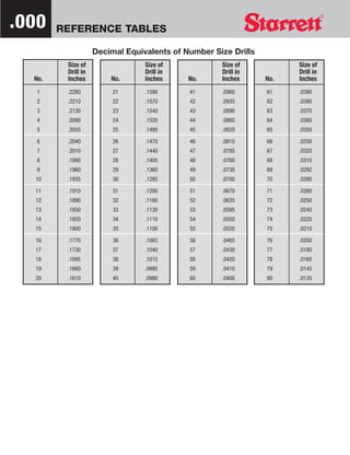 .000    REFERENCE TABLES

                    Decimal Equivalents of Number Size Drills
         Size of                 Size of            Size of           Size of
         Drill in                Drill in           Drill in          Drill in
  No.    Inches         No.      Inches     No.     Inches      No.   Inches
   1     .2280           21      .1590      41      .0960       61    .0390
   2     .2210           22      .1570      42      .0935       62    .0380
   3     .2130           23      .1540      43      .0890       63    .0370
   4     .2090           24      .1520      44      .0860       64    .0360
   5     .2055           25      .1495      45      .0820       65    .0350

   6     .2040           26      .1470      46      .0810       66    .0330
   7     .2010           27      .1440      47      .0785       67    .0320
   8     .1990           28      .1405      48      .0760       68    .0310
   9     .1960           29      .1360      49      .0730       69    .0292
  10     .1935           30      .1285      50      .0700       70    .0280

  11     .1910           31      .1200      51      .0670       71    .0260
  12     .1890           32      .1160      52      .0635       72    .0250
  13     .1850           33      .1130      53      .0595       73    .0240
  14     .1820           34      .1110      54      .0550       74    .0225
  15     .1800           35      .1100      55      .0520       75    .0210

  16     .1770           36      .1065      56      .0465       76    .0200
  17     .1730           37      .1040      57      .0430       77    .0180
  18     .1695           38      .1015      58      .0420       78    .0160
  19     .1660           39      .0995      59      .0410       79    .0145
  20     .1610           40      .0980      60      .0400       80    .0135
 