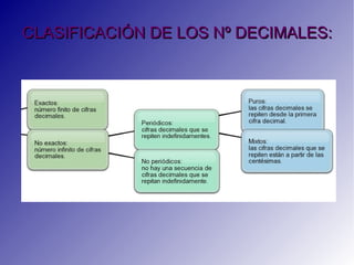 CLASIFICACIÓN DE LOS Nº DECIMALES: 