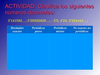 ACTIVIDAD: Clasifica los siguientes números decimales: 3’141592…; 5’29292929…; - 3’5 ; 4’23; 3’234444…;   Decimales exactos Periódicos puros Periódicos mixtos No exactos no periódicos 