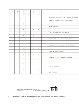 C        D      U      ,           d       c       m                            Se     le e

                     8         ,       4       6       3

                                                           S e is e n te r o s , o c h e n ta y d o s m ilé s im o s .

                                                           Q u in c e e n te r o s , d o s c e n té s im o s .

                    0      ,       3       2

                                                           S ie te d é c im o s .

              1      5         ,   0       0       7

                                                           C a t o rc e e n t e r o s , t re s d é c im o s .

                     0         ,   3

                                                           D o c e e n t e r o s , c in c o c e n t é s im o s .

        1     1      1         ,   1

                                                           N u e v o e n te r o s , n u e v e m ilé s im o s .

                    0      ,       0       5

                                                           Tre in ta c e n té s im o s .

                     0         ,   0       0       9

                                                           C u a tr o e n t e r o s , o c h o d é c im o s .

                    3      ,       5       2

                    9      ,       2

                                                           C in c o m ilé s im o s .

             2      0      ,       1       5

                                                           U n d é c im o .




•       Completa nuestro cuadro y verás que pronto leerás con mayor facilidad.
 