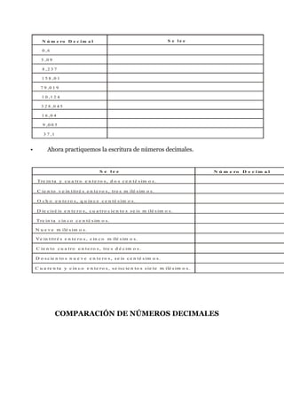 N ú m e ro D e c i m a l                                               S e le e

       0 ,6

       5 ,0 9

       8 ,2 3 7

       1 5 8 ,0 1

      7 9 ,0 1 9

       1 0 ,1 2 4

       3 2 8 ,0 4 5

       1 6 ,0 4

        9 ,0 0 5

        3 7 ,1


•         Ahora practiquemos la escritura de números decimales.


                                        S e le e                                          N ú m e ro D e c i m a l

     Tre in ta y c u a tr o e n t e r o s , d o s c e n té s im o s .

     C ie n to v e in t it r é s e n t e r o s , tr e s m ilé s im o s .

     O c h o e n te r o s , q u in c e c e n té s im o s .

    D ie c is é is e n te r o s , c u a t r o c ie n to s s e is m ilé s im o s .

    Tre in ta c in c o c e n té s im o s .

    N u e v e m ilé s im o s .

    Ve in titr é s e n te r o s , c in c o m ilé s im o s .

    C ie n to c u a tr o e n t e r o s , tre s d é c im o s .

    D o s c ie n to s n u e v e e n t e r o s , s e is c e n té s im o s .

    C u a re n ta y c in c o e n te r o s , s e is c ie n to s s ie te m ilé s im o s .




                 COMPARACIÓN DE NÚMEROS DECIMALES
 