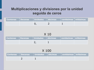 Multiplicaciones y divisiones por la unidad 
seguida de ceros 
Centenas Decenas Unidades décimas centésimas milésimas 
0, ...