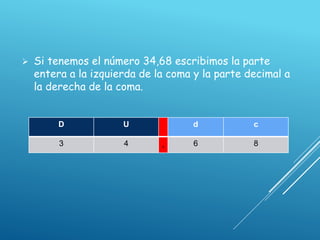  Si tenemos el número 34,68 escribimos la parte
entera a la izquierda de la coma y la parte decimal a
la derecha de la coma.
D U d c
3 4 , 6 8
 