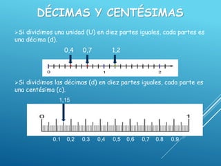 DÉCIMAS Y CENTÉSIMAS
Si dividimos una unidad (U) en diez partes iguales, cada partes es
una décima (d).
0,4 0,7 1,2
Si dividimos las décimas (d) en diez partes iguales, cada parte es
una centésima (c).
1,15
0.1 0,2 0,3 0,4 0,5 0,6 0,7 0.8 0,9
 