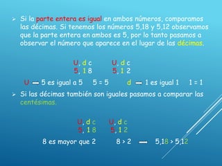  Si la parte entera es igual en ambos números, comparamos
las décimas. Si tenemos los números 5,18 y 5,12 observamos
que la parte entera en ambos es 5, por lo tanto pasamos a
observar el número que aparece en el lugar de las décimas.
U, d c U, d c
5, 1 8 5, 1 2
U 5 es igual a 5 5 = 5 d 1 es igual 1 1 = 1
 Si las décimas también son iguales pasamos a comparar las
centésimas.
U, d c U, d c
5, 1 8 5, 1 2
8 es mayor que 2 8 > 2 5,18 > 5,12
 