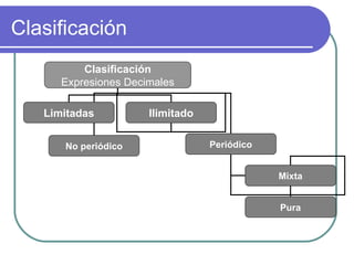 Clasificación Clasificación Expresiones Decimales Limitadas Ilimitado Periódico No periódico Mixta Pura