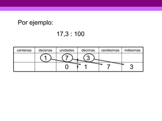 Por ejemplo: 17,3 : 100  , 1 3 7 0 , centenas decenas unidades décimas centésimas milésimas 1 7 3 
