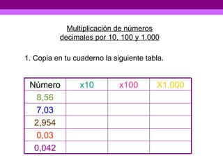Multiplicación de números decimales por 10, 100 y 1.000 1. Copia en tu cuaderno la siguiente tabla. Número x10 x100 X1.000 8,56 7,03 2,954 0,03 0,042 