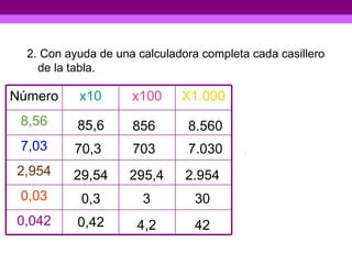 2. Con ayuda de una calculadora completa cada casillero de la tabla. 8,56  x  10  = 85,6 8,56  x  100  = 856 85,6 856 8,56  x  1.000  = 8.560 8.560 7,03  x  10  = 70,3 7,03  x  100   = 703 70,3 703 7,03  x  1.000   = 7.030 7.030 2,954  x  10  = 29,54 29,54 2,954  x  100   = 295,4 295,4 2,954  x  1.000   = 2.954 2.954 0,03  x  10  = 0,3 0,3 0,03  x  100  = 3 3 0,03  x  1.000  = 30 30 0,042  x  10  = 0,42 0,42 0,042  x  100   = 4,2 4,2 0,042  x  1.000   = 42 42 Número x10 x100 X1.000 8,56 7,03 2,954 0,03 0,042 