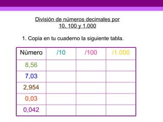 División de números decimales por 10, 100 y 1.000 1. Copia en tu cuaderno la siguiente tabla. Número /10 /100 /1.000 8,56 7,03 2,954 0,03 0,042 