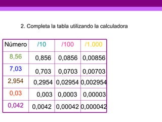 2. Completa la tabla utilizando la calculadora 8,56  : 10  = 0,856 8,56  :  100  = 0,0856 0,856 0,0856 8,56  :  1.000  = 0,856 0,00856 7,03  :  10  = 0,703 7,03  :  100   = 0,0703 0,703 0,0703 7,03  :  1.000   = 0,00703 0,00703 2,954  :  10  = 0,2954 0,2954 2,954  :  100   = 0,02954 0,02954 2,954  :  1.000   = 0,002954 0,002954 0,03  :  10  = 0,003 0,003 0,03  :  100  = 0,0003 0,0003 0,03  :  1.000  = 0,00003 0,00003 0,042  :  10  = 0,0042 0,0042 0,042  :  100   = 0,00042 0,00042 0,042  :  1.000   = 0,000042 0,000042 Número /10 /100 /1.000 8,56 7,03 2,954 0,03 0,042 